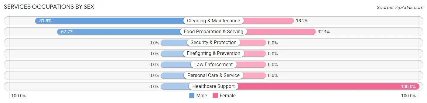 Services Occupations by Sex in Zip Code 05751