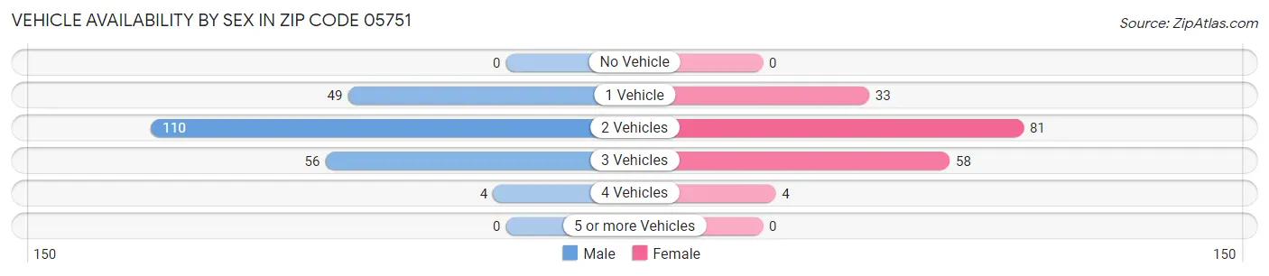 Vehicle Availability by Sex in Zip Code 05751