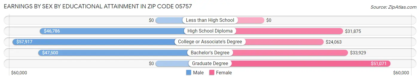 Earnings by Sex by Educational Attainment in Zip Code 05757