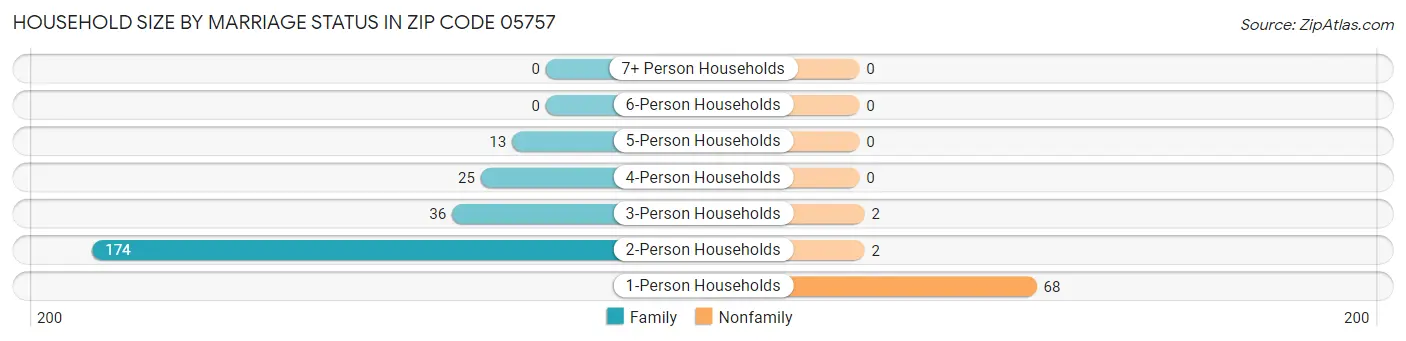 Household Size by Marriage Status in Zip Code 05757