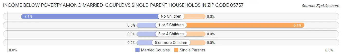Income Below Poverty Among Married-Couple vs Single-Parent Households in Zip Code 05757