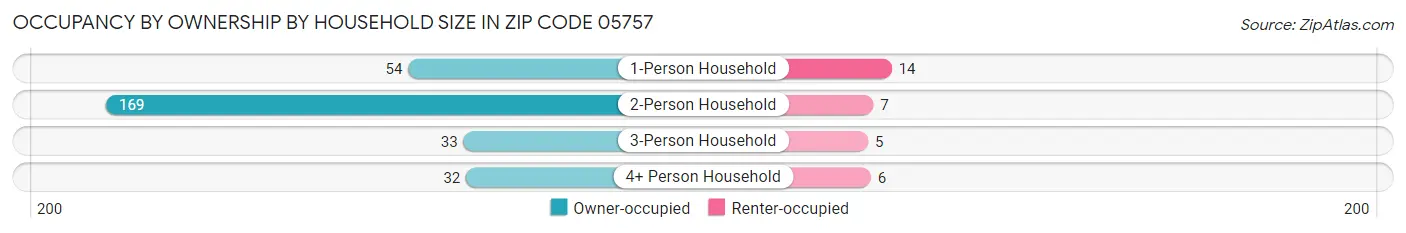 Occupancy by Ownership by Household Size in Zip Code 05757