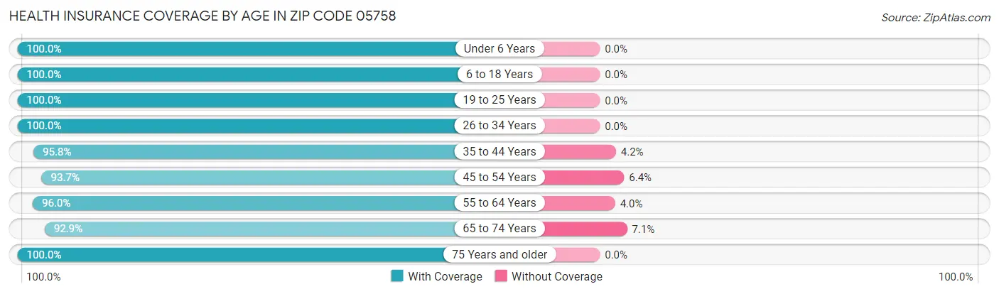 Health Insurance Coverage by Age in Zip Code 05758