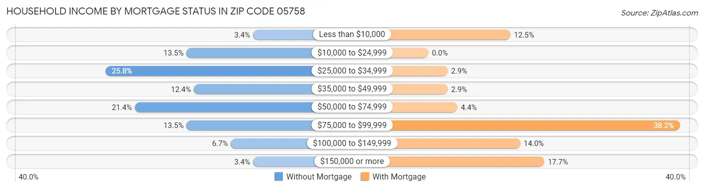 Household Income by Mortgage Status in Zip Code 05758