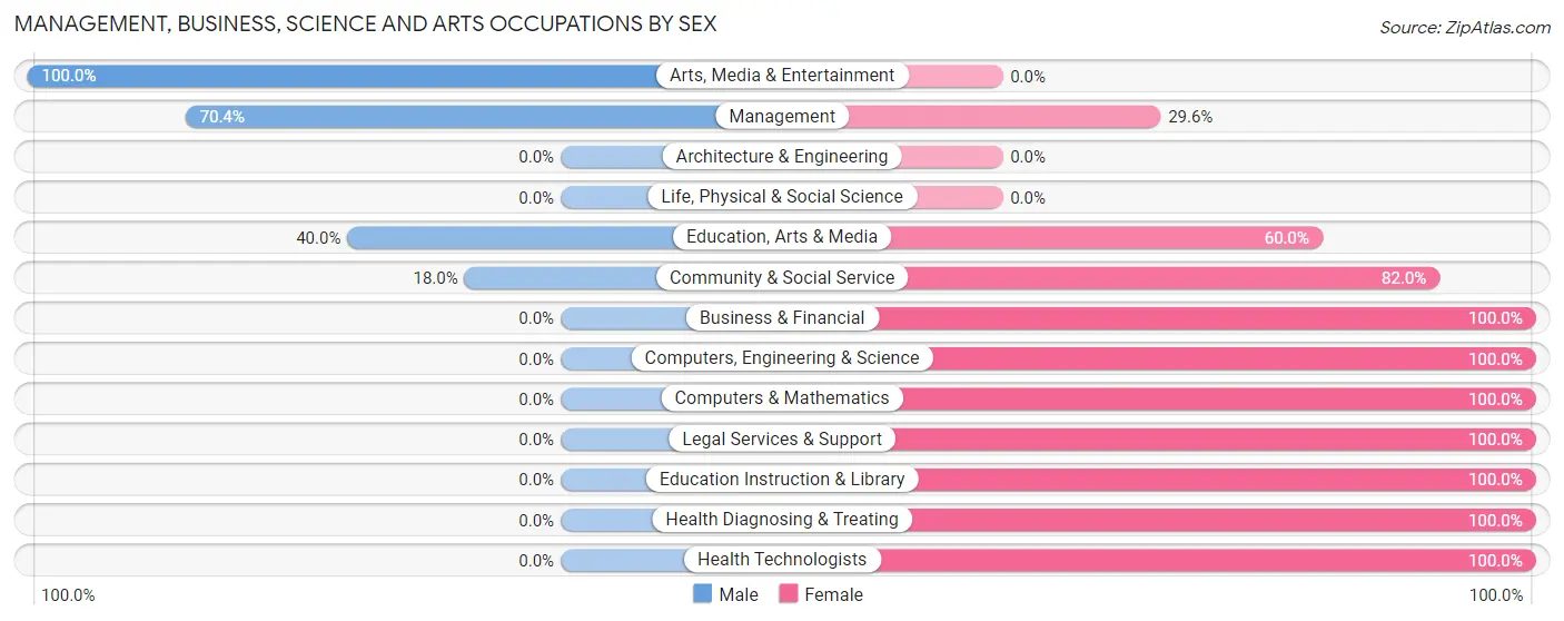 Management, Business, Science and Arts Occupations by Sex in Zip Code 05758
