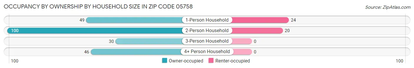 Occupancy by Ownership by Household Size in Zip Code 05758