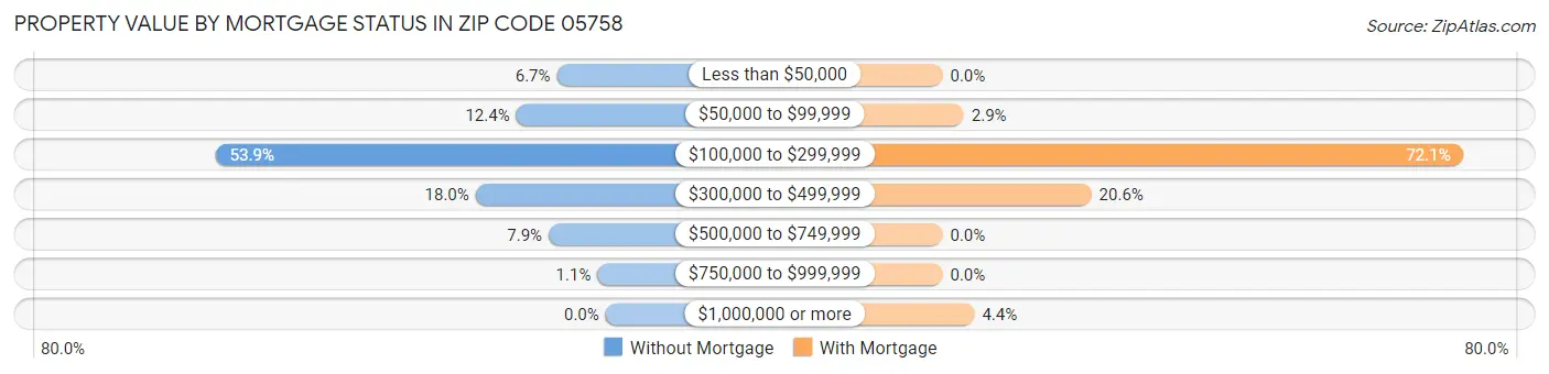 Property Value by Mortgage Status in Zip Code 05758