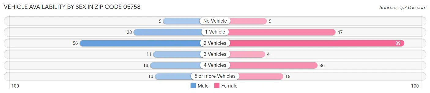 Vehicle Availability by Sex in Zip Code 05758