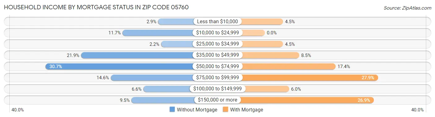Household Income by Mortgage Status in Zip Code 05760