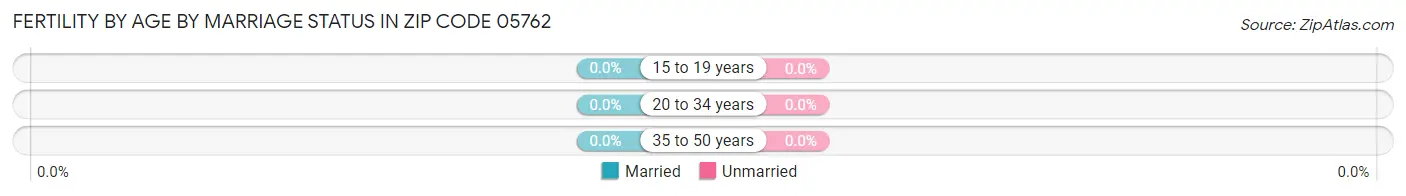 Female Fertility by Age by Marriage Status in Zip Code 05762