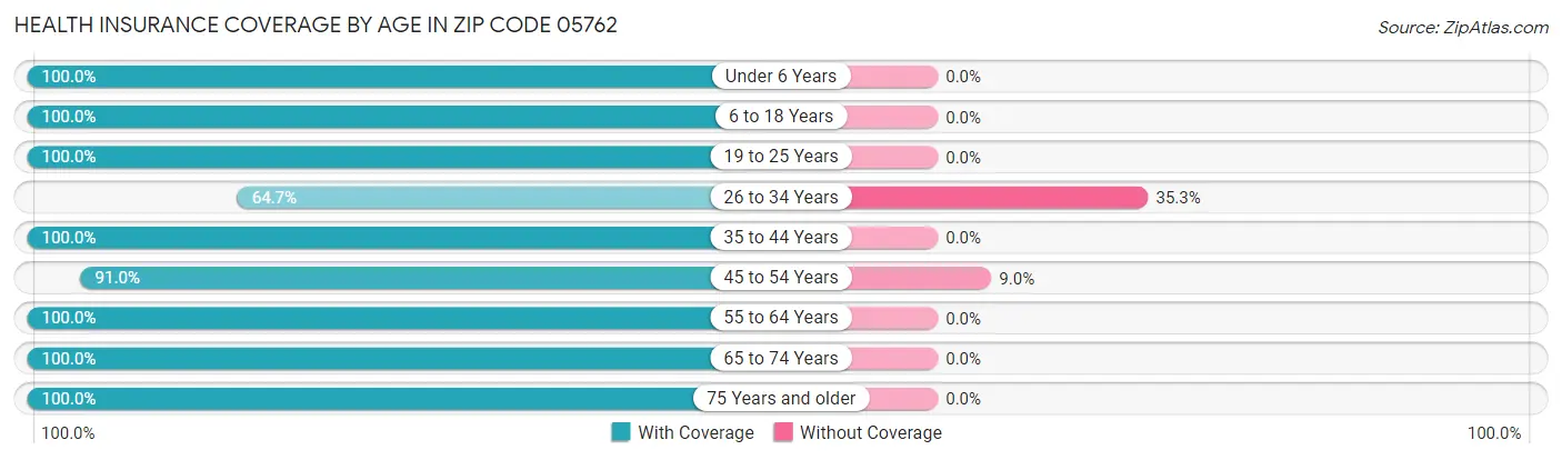 Health Insurance Coverage by Age in Zip Code 05762