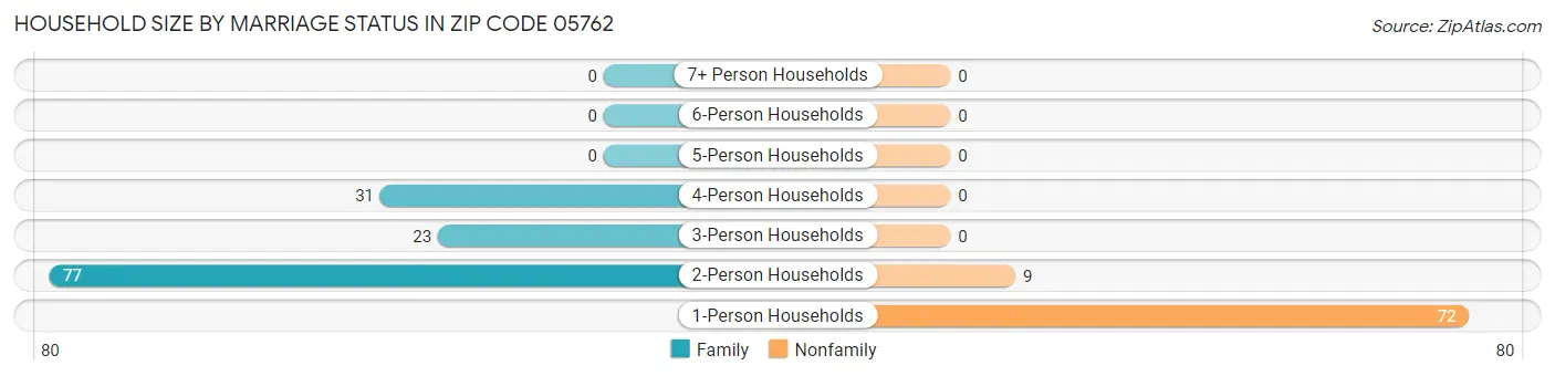 Household Size by Marriage Status in Zip Code 05762