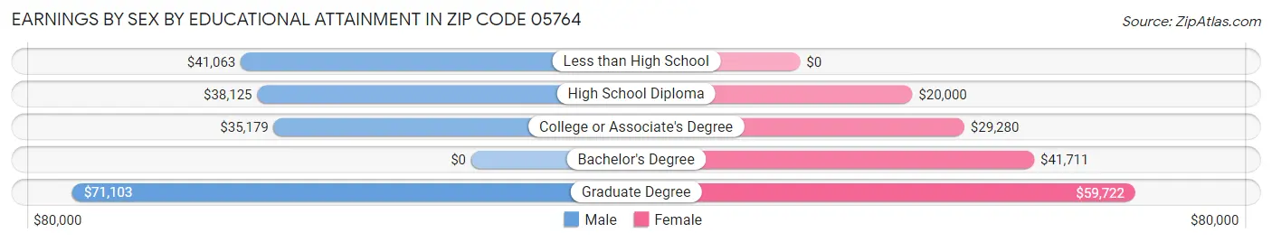 Earnings by Sex by Educational Attainment in Zip Code 05764