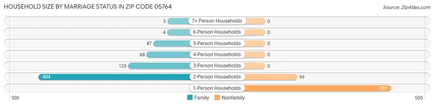 Household Size by Marriage Status in Zip Code 05764
