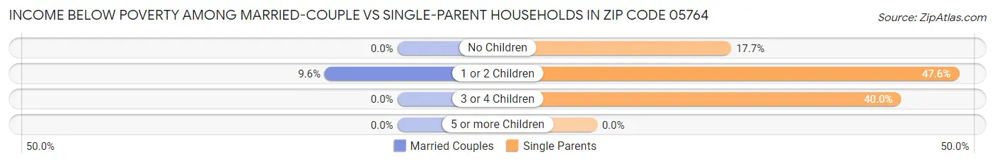 Income Below Poverty Among Married-Couple vs Single-Parent Households in Zip Code 05764
