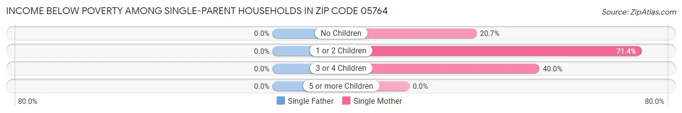 Income Below Poverty Among Single-Parent Households in Zip Code 05764