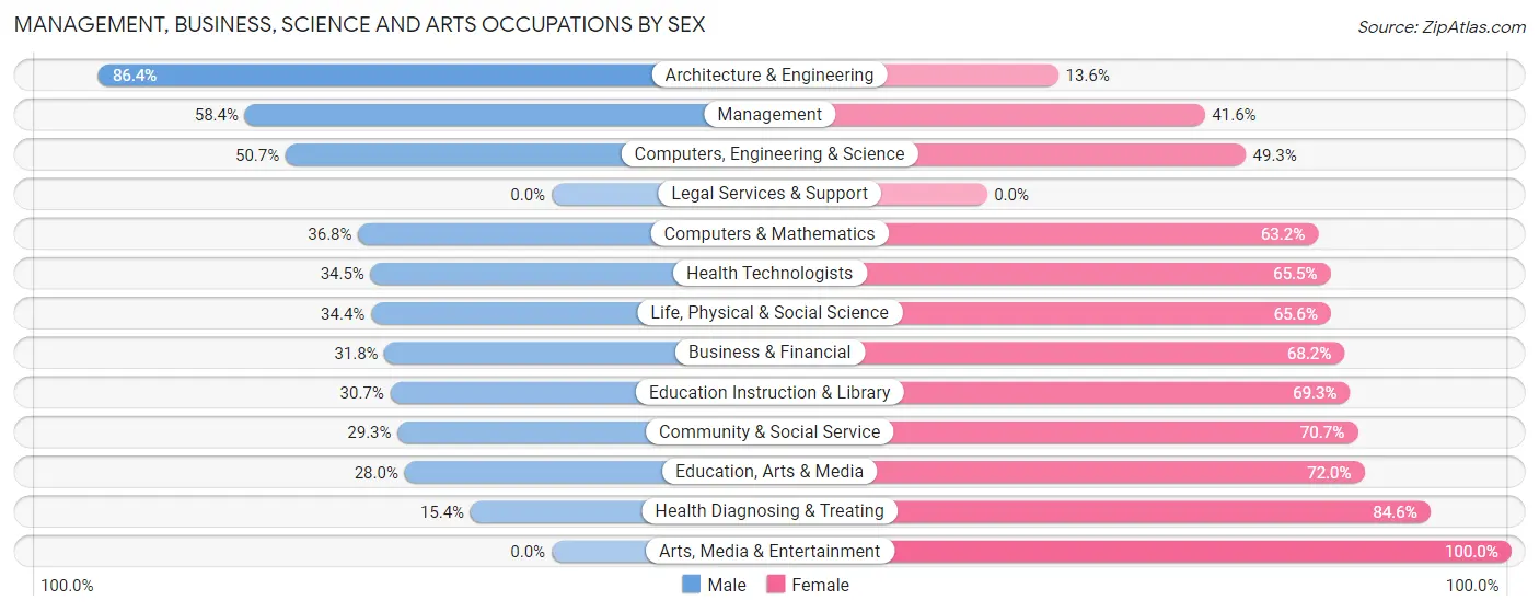 Management, Business, Science and Arts Occupations by Sex in Zip Code 05764