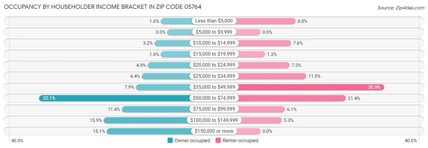 Occupancy by Householder Income Bracket in Zip Code 05764