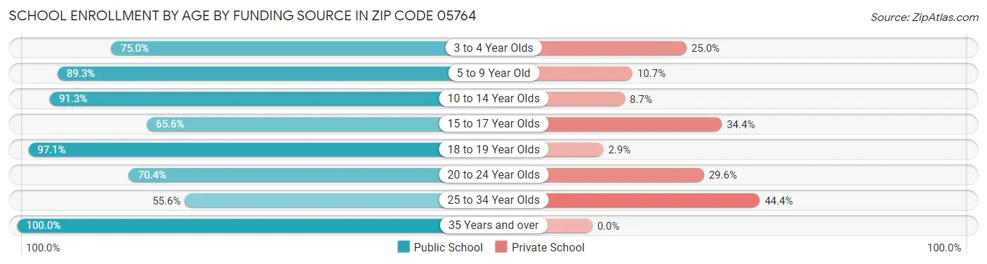 School Enrollment by Age by Funding Source in Zip Code 05764