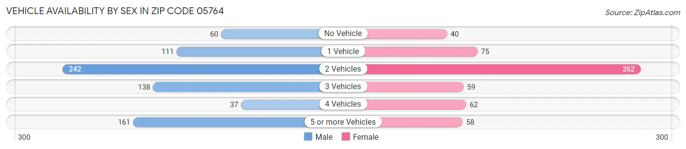 Vehicle Availability by Sex in Zip Code 05764