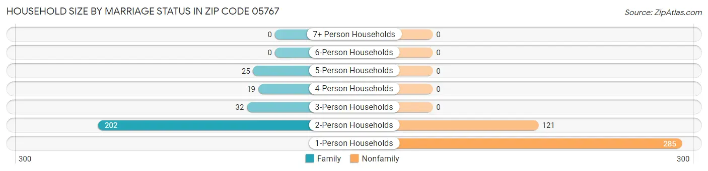 Household Size by Marriage Status in Zip Code 05767