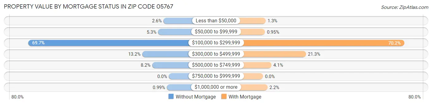 Property Value by Mortgage Status in Zip Code 05767