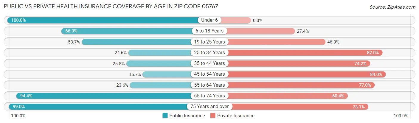 Public vs Private Health Insurance Coverage by Age in Zip Code 05767