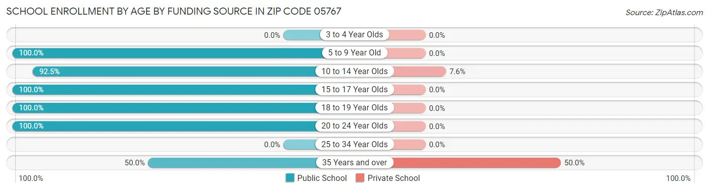 School Enrollment by Age by Funding Source in Zip Code 05767