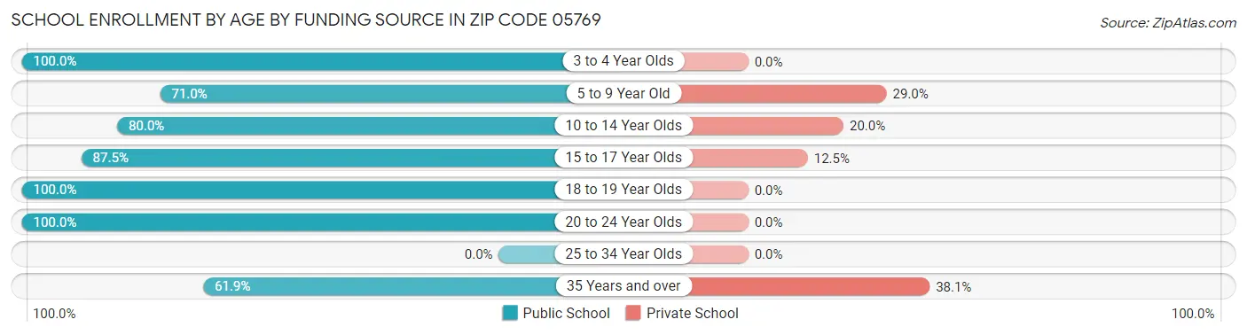 School Enrollment by Age by Funding Source in Zip Code 05769