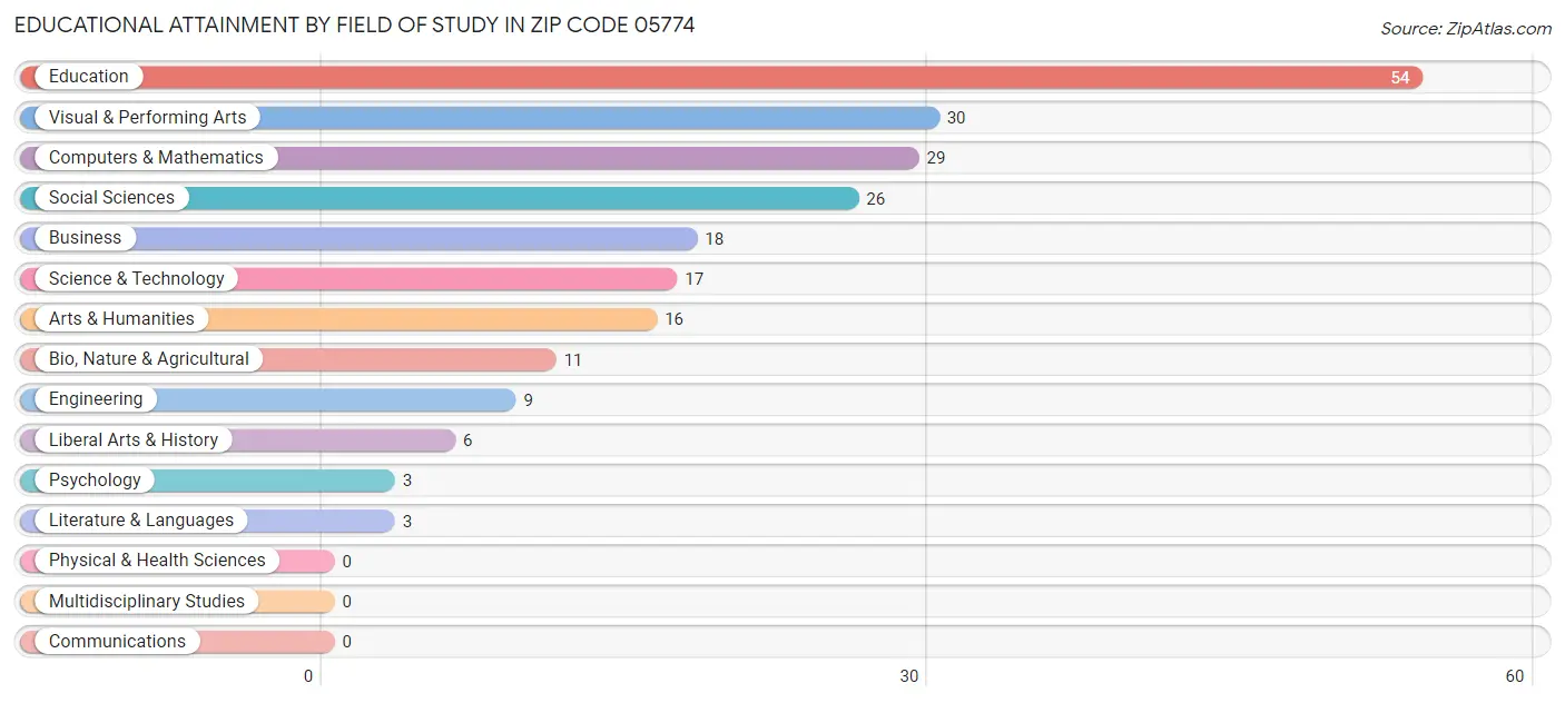 Educational Attainment by Field of Study in Zip Code 05774