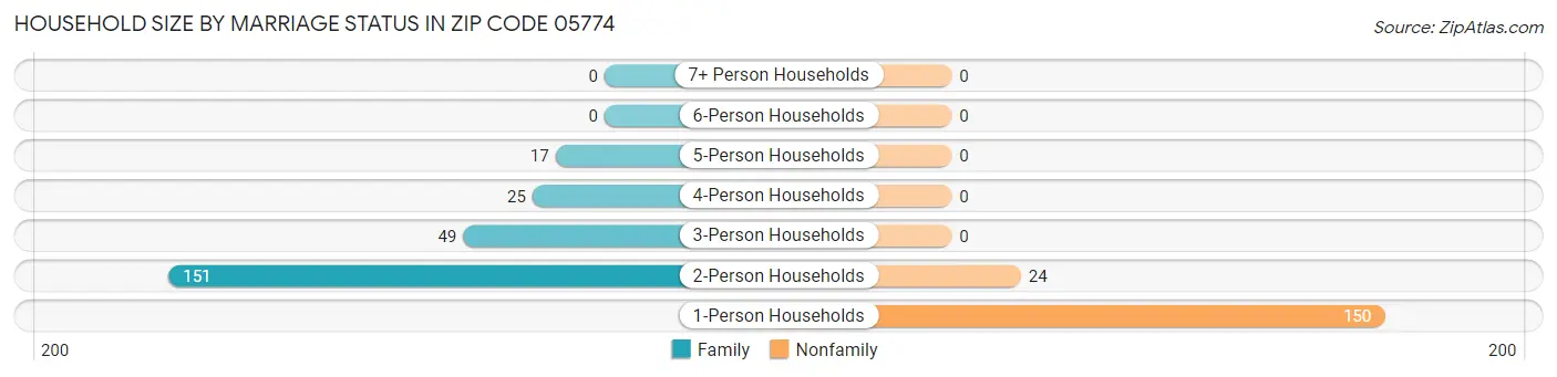 Household Size by Marriage Status in Zip Code 05774