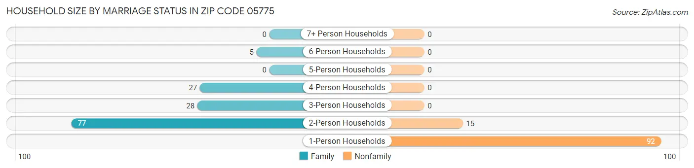 Household Size by Marriage Status in Zip Code 05775