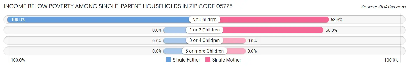 Income Below Poverty Among Single-Parent Households in Zip Code 05775