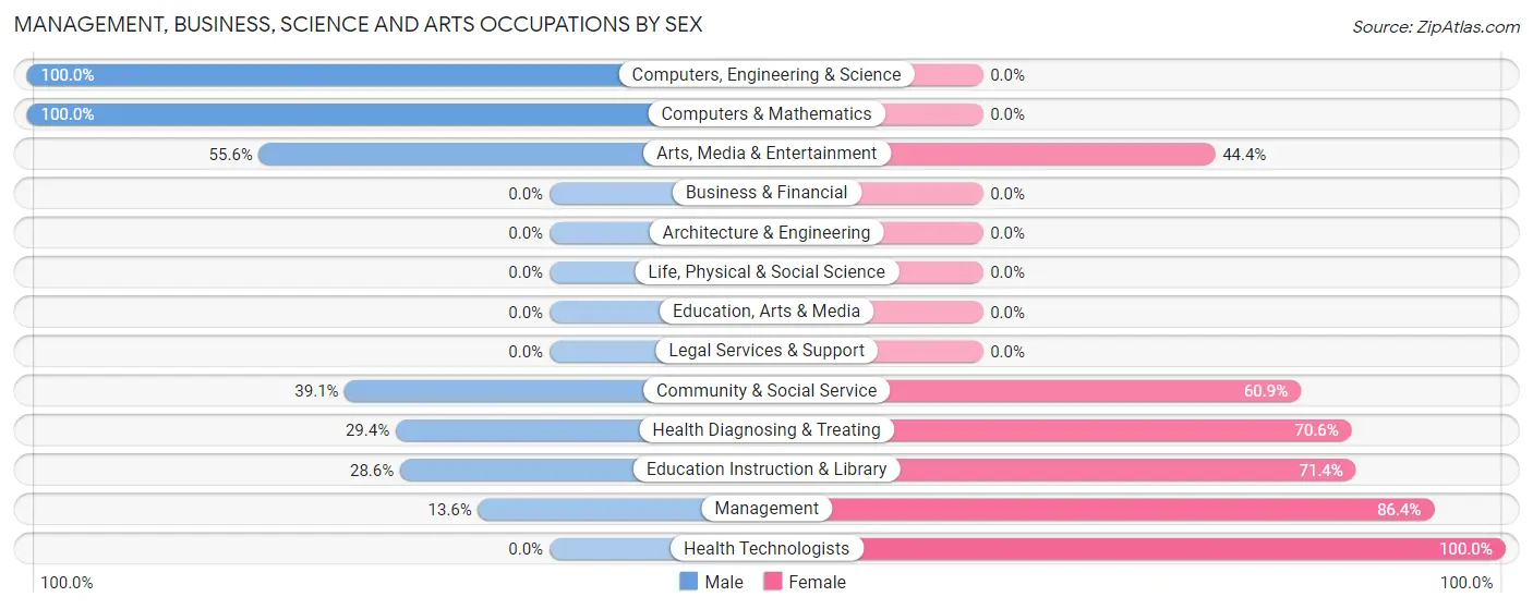 Management, Business, Science and Arts Occupations by Sex in Zip Code 05775
