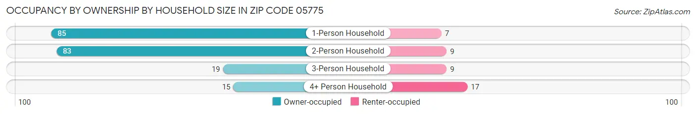 Occupancy by Ownership by Household Size in Zip Code 05775
