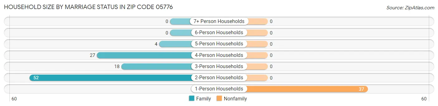 Household Size by Marriage Status in Zip Code 05776