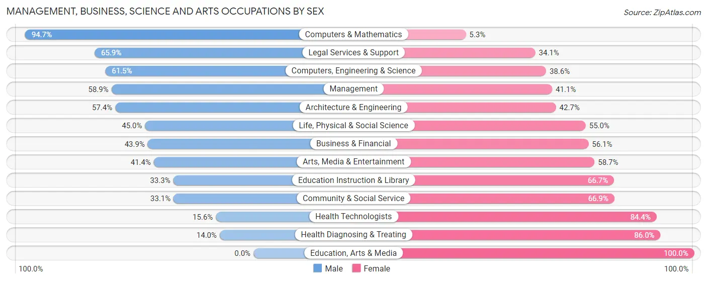 Management, Business, Science and Arts Occupations by Sex in Zip Code 05819