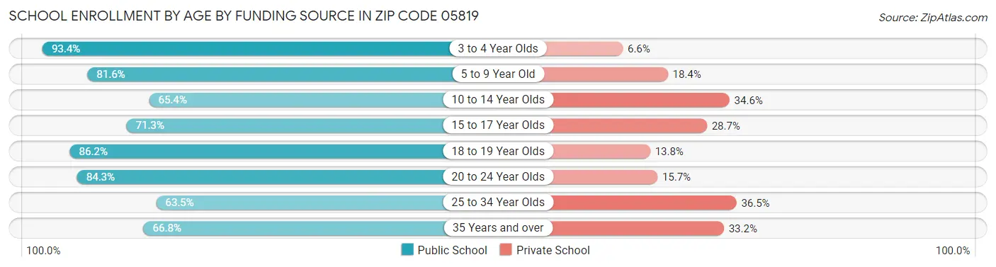 School Enrollment by Age by Funding Source in Zip Code 05819