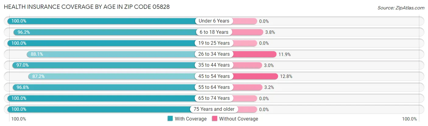 Health Insurance Coverage by Age in Zip Code 05828