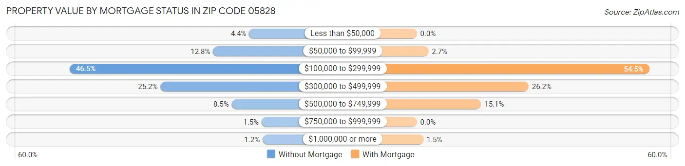 Property Value by Mortgage Status in Zip Code 05828