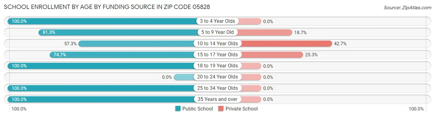 School Enrollment by Age by Funding Source in Zip Code 05828