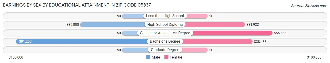 Earnings by Sex by Educational Attainment in Zip Code 05837