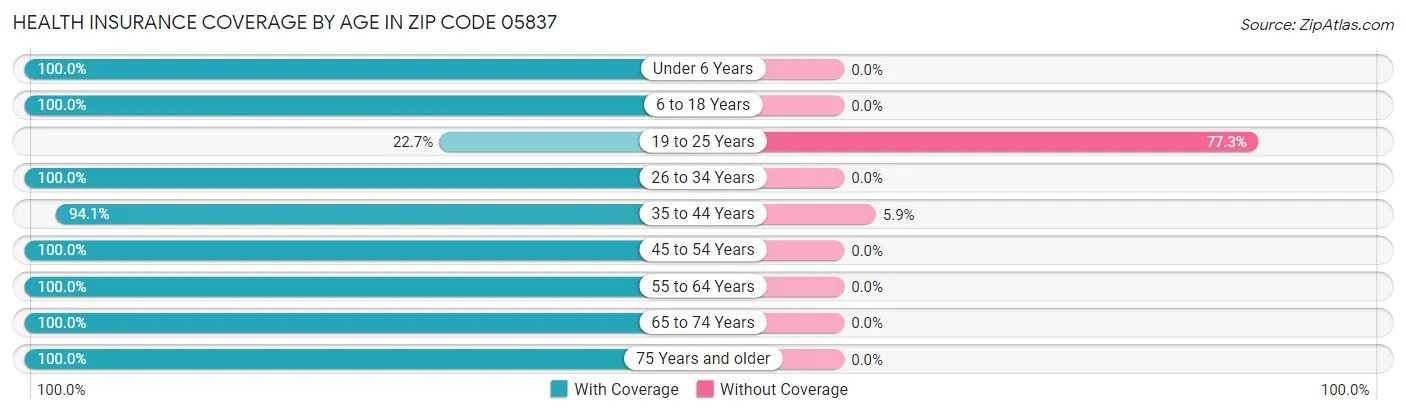 Health Insurance Coverage by Age in Zip Code 05837