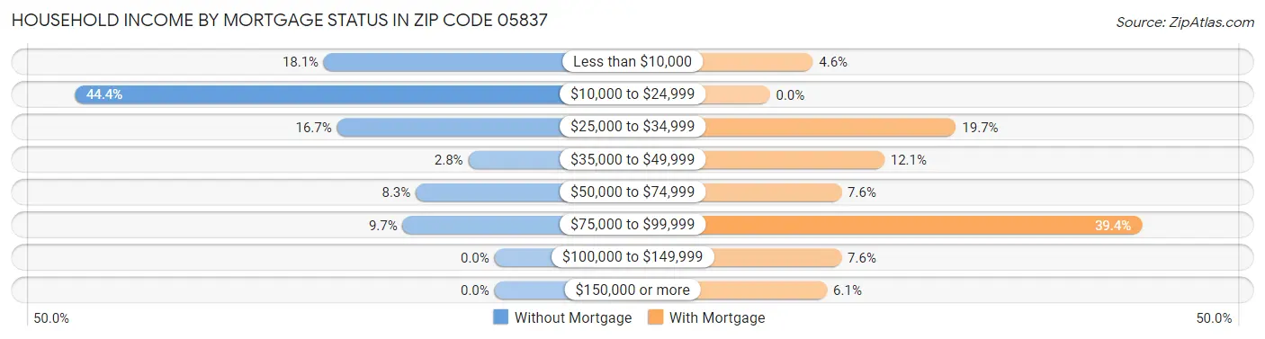 Household Income by Mortgage Status in Zip Code 05837