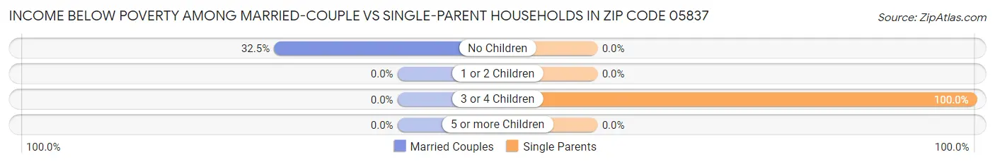 Income Below Poverty Among Married-Couple vs Single-Parent Households in Zip Code 05837