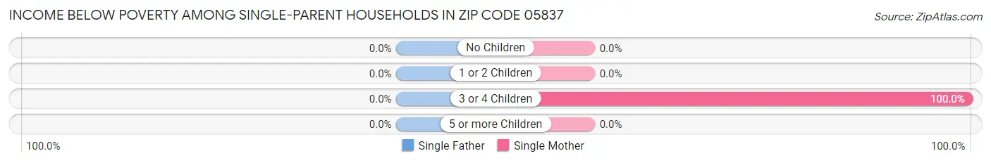 Income Below Poverty Among Single-Parent Households in Zip Code 05837