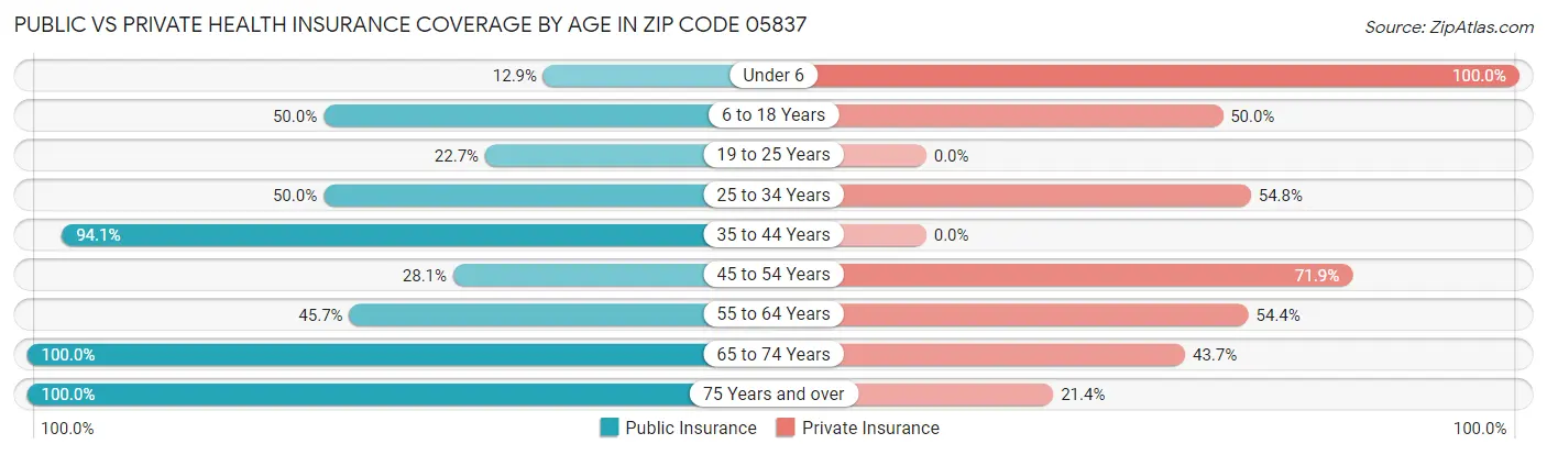 Public vs Private Health Insurance Coverage by Age in Zip Code 05837