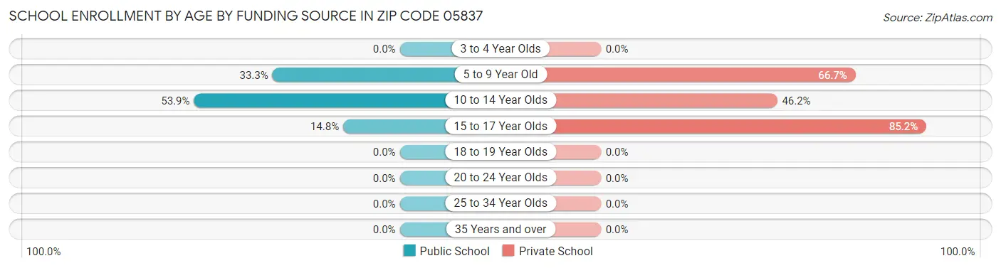 School Enrollment by Age by Funding Source in Zip Code 05837