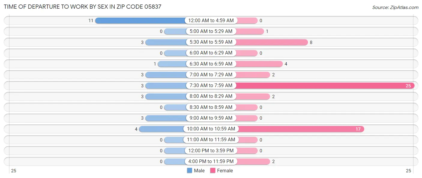 Time of Departure to Work by Sex in Zip Code 05837