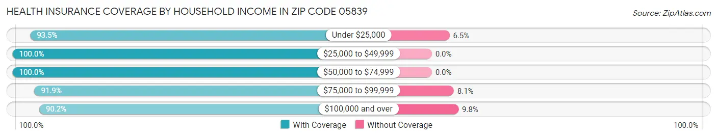 Health Insurance Coverage by Household Income in Zip Code 05839